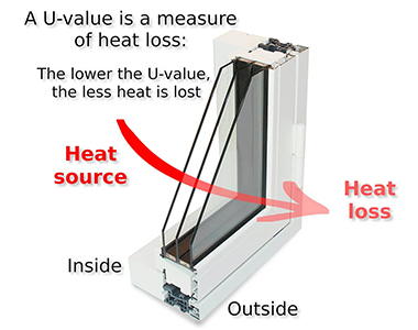 Understanding the Significance of U-Value in Windows