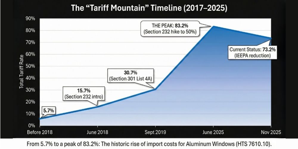 Hihaus Tariff timeline aluminum windows doors 