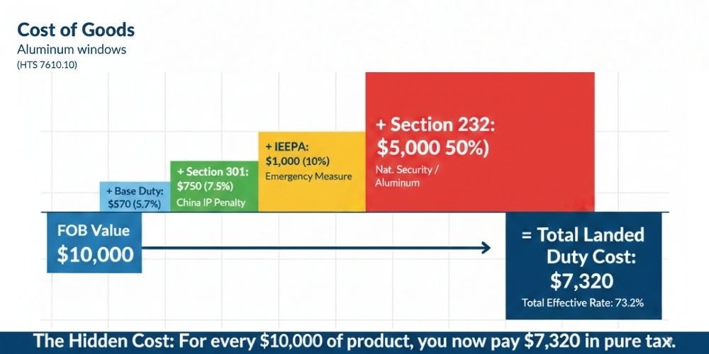 Aluminum window Hidden import Tariff costs FOB